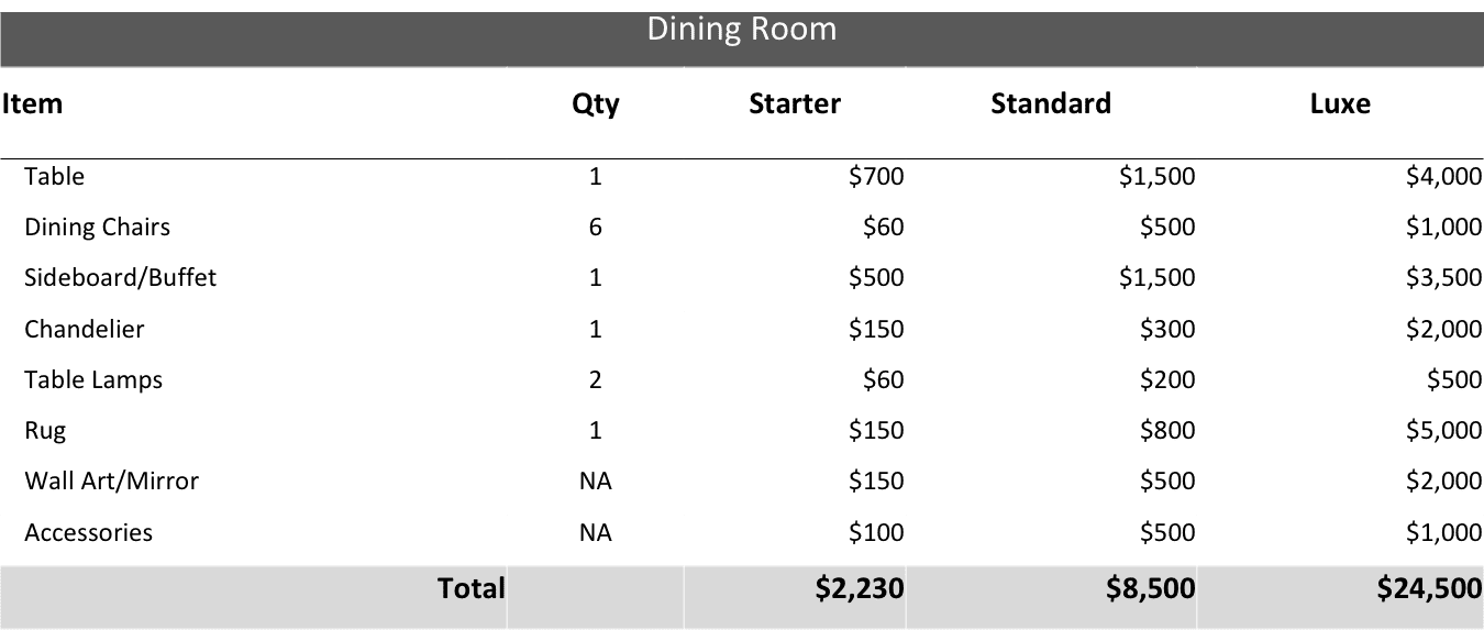 Estimating a dining room budget