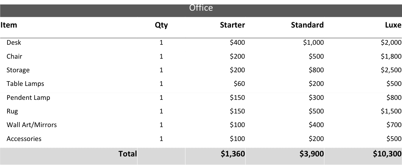 Estimating a home office budget