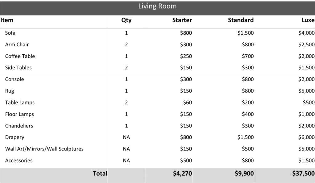 Estimating your living room decorating budget