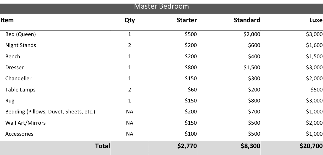 Estimating master bedroom decor budget